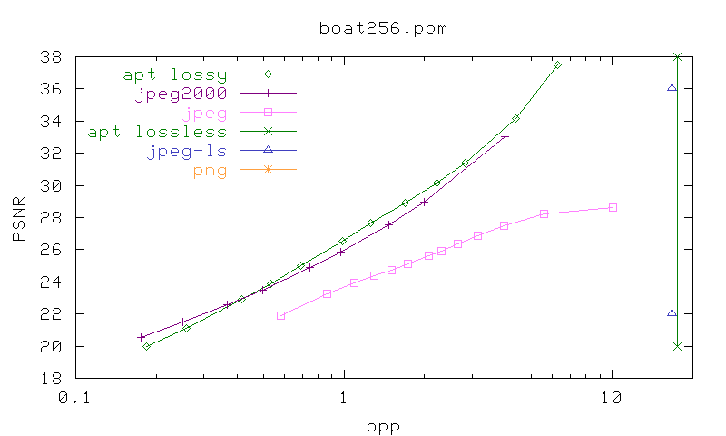 PSNR/bpp graph