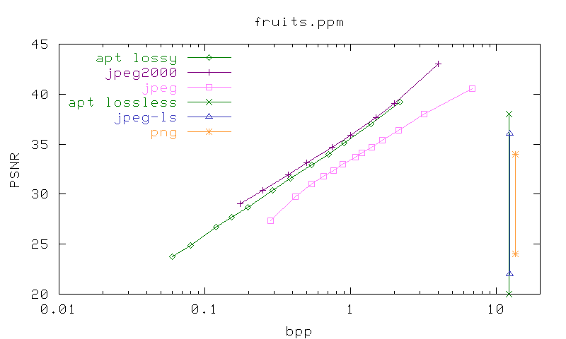 PSNR/bpp graph