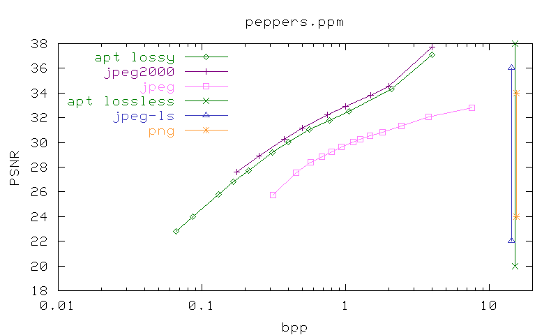 PSNR/bpp graph