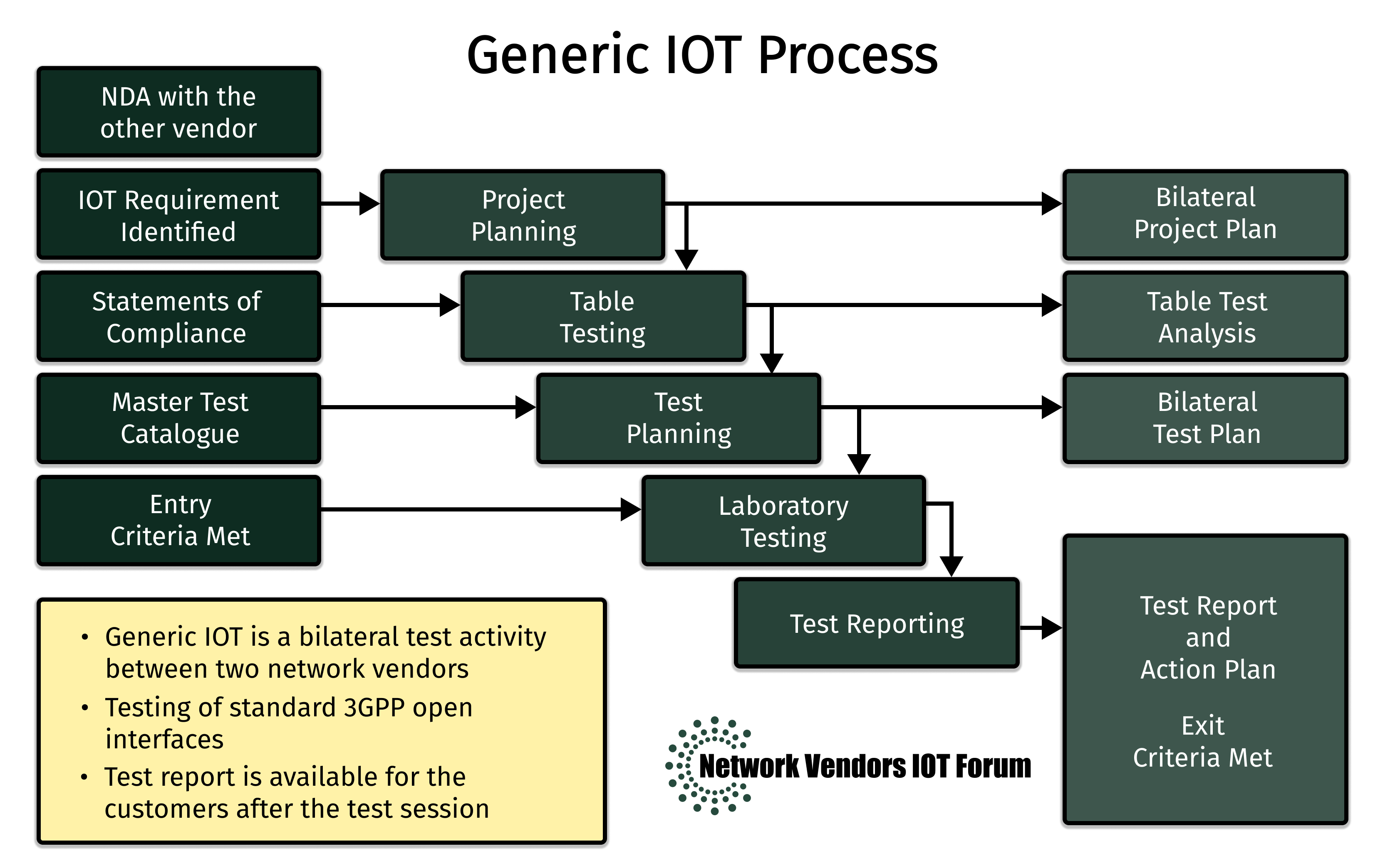 IOT Process Flowchart